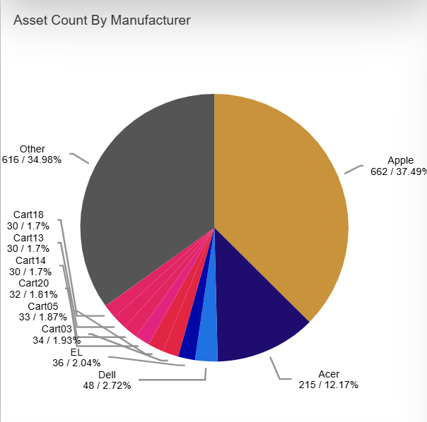 Asset count by manufacturer pie chart